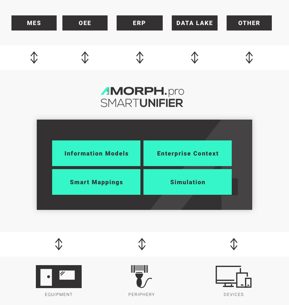 SmartUnifier Architecture